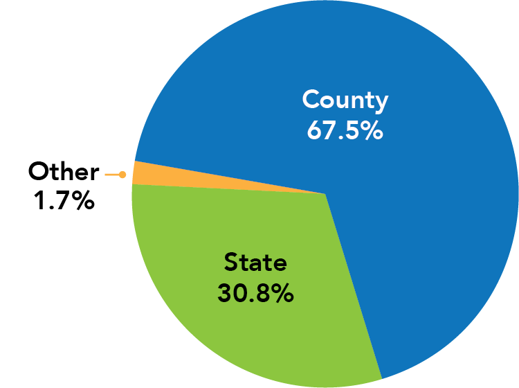 图示hcpss营运预算的资金来源. 67.5% of the school system's budget comes from Howard County; 30.8% comes from the state of Maryland; and 1.7%来自其他来源.