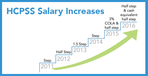 Infographic of HCPSS Salary Increases