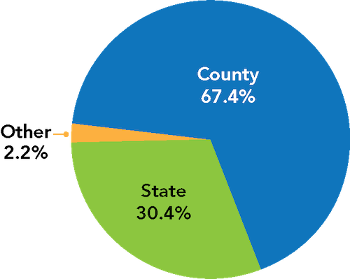 This is a pie chart showing the funding sources for the HCPSS operating budget. 67.4% of the school system's budget comes from Howard County; 30.4% comes from the state of Maryland; and 2.2% comes from other sources.