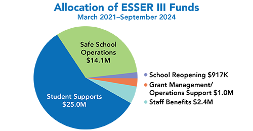 Allocation of ESSER III Funds Pie Chart (March 2021 - September 2024). Student Supports ($25,000,000) and Safe School Operations ($14,100,000) combined represent 90% of the pie. The table below details the fund allocation across the remaining categories.