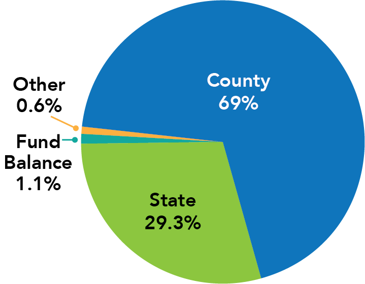 budgets-hcpss