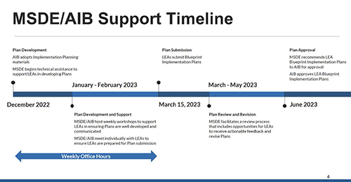 MSDE/AIB support timeline.