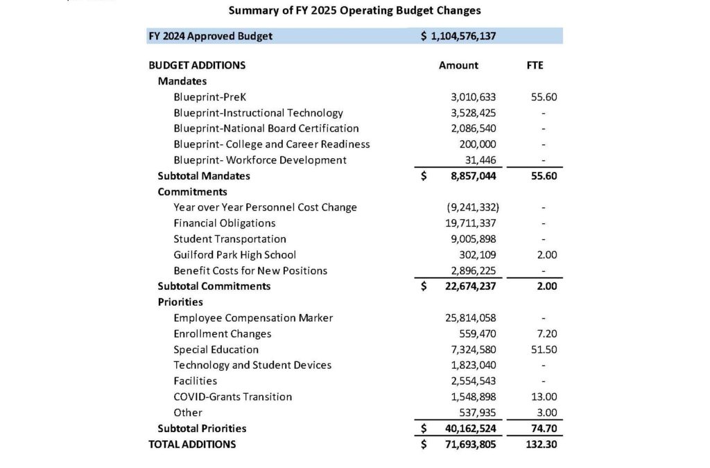 screenshot of Summary of FY25 Operating Budget Changes