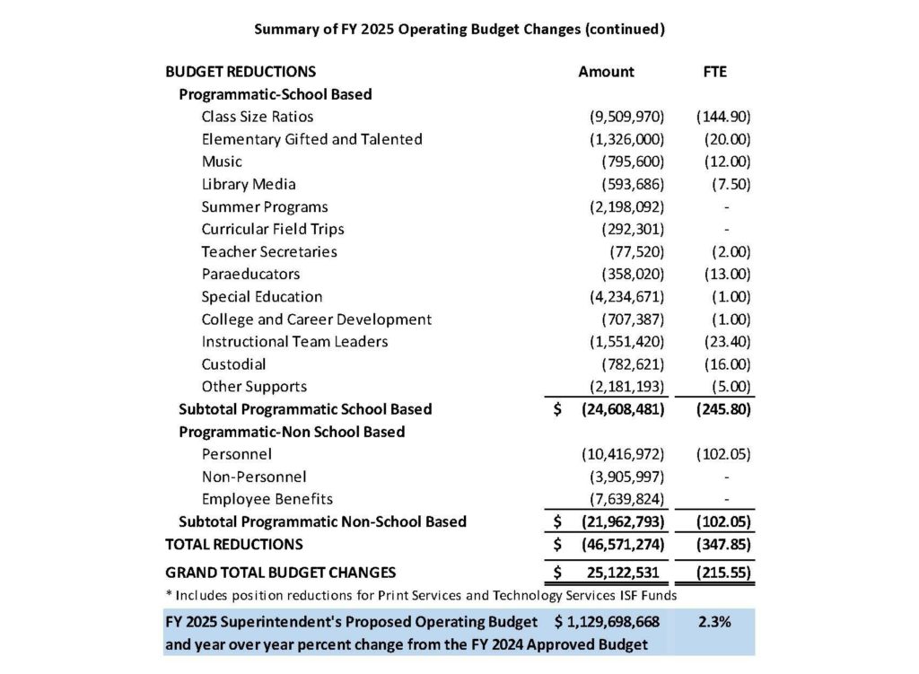 screenshot of Summary of FY25 Operating Budget Changes, cont'd
