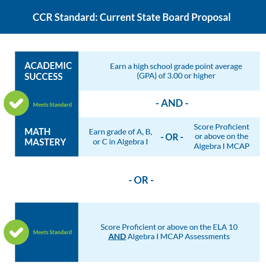 screenshot of CCR Standard graphic showing options for meeting the standard. Original graphic available at https://blueprint.marylandpublicschools.org/ccr-standard/